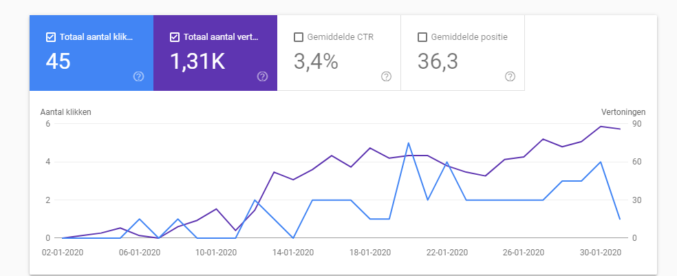 Google Console statistieken